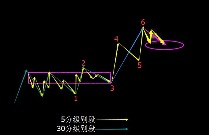 次級別如何確定