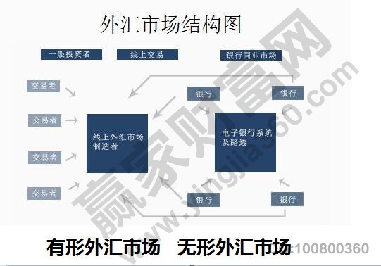 外匯市場(chǎng)結(jié)構(gòu)圖