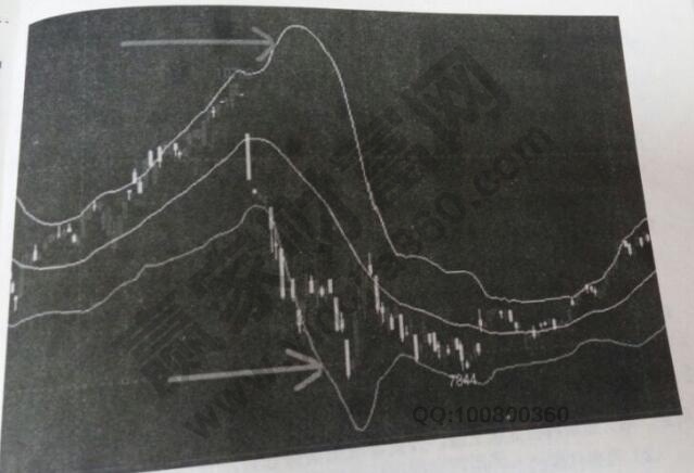 期貨布林線(xiàn)