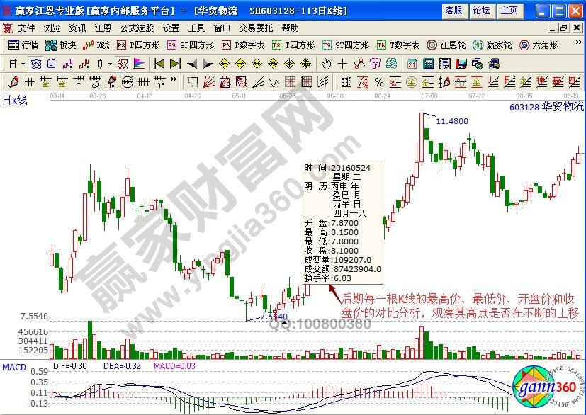 高點上移K線組合