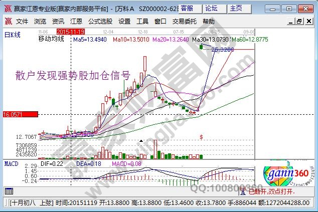 強勢股加倉信號