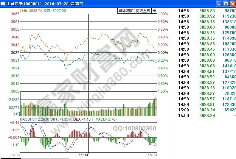 上證指數(shù)分時圖