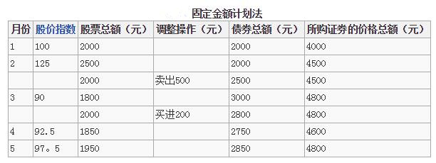 固定金額計(jì)劃法