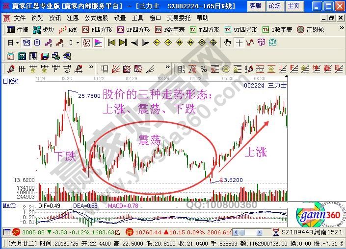 股價三種走勢