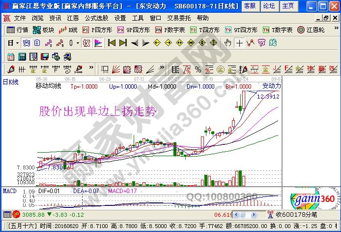 股價出現(xiàn)單邊上揚走勢