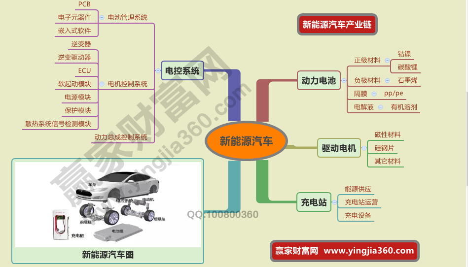 新能源汽車全產(chǎn)業(yè)鏈