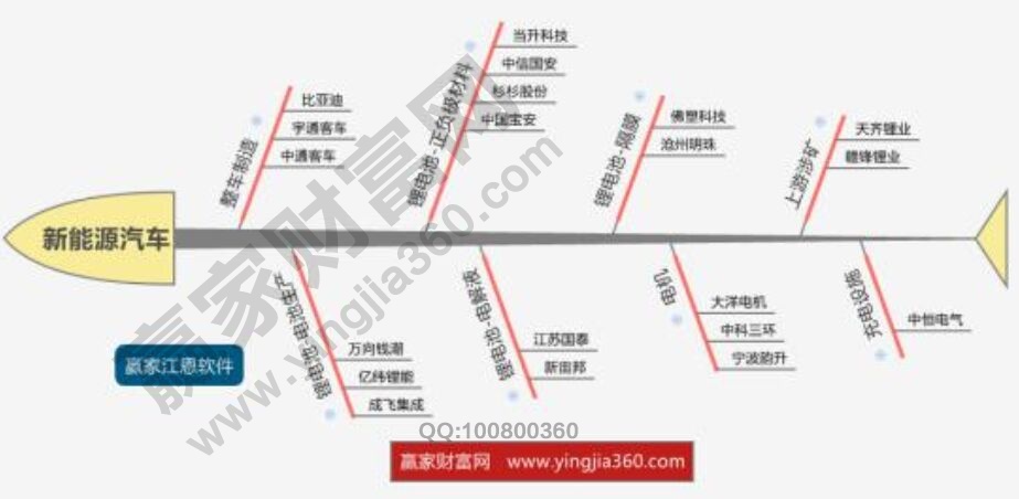 A股新能源汽車概念股、龍頭股