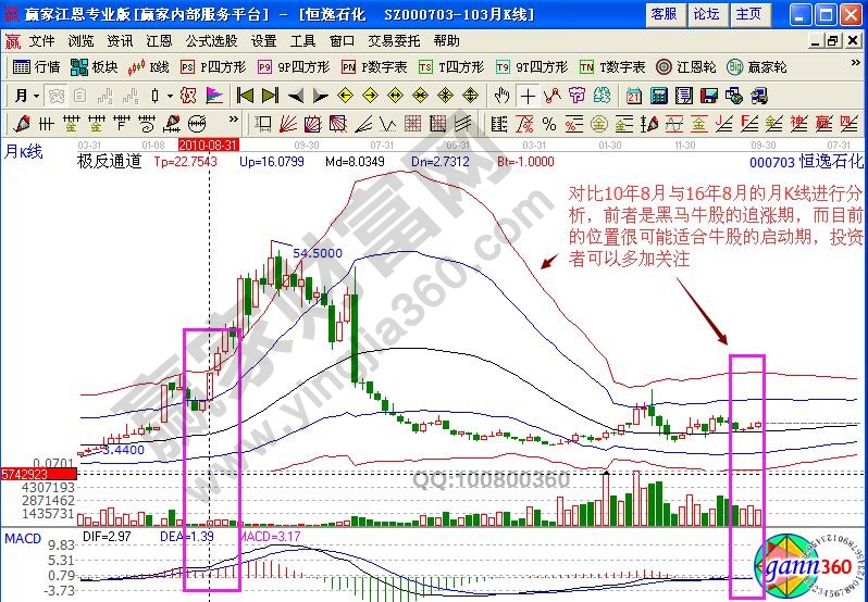 恒逸石化對(duì)比分析