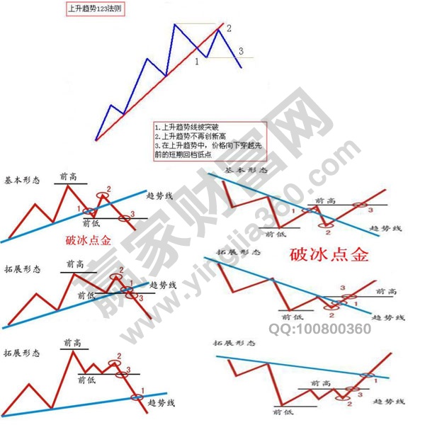 趨勢(shì)123法則