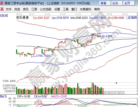 極反通道大盤趨勢(shì)圖