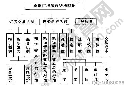 金融市場(chǎng)微觀結(jié)構(gòu)理論