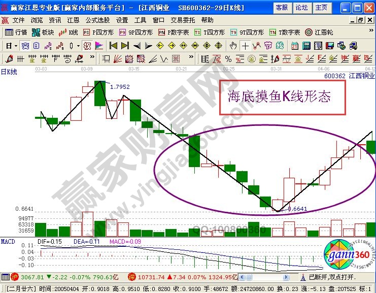 海底摸魚(yú)K線圖解