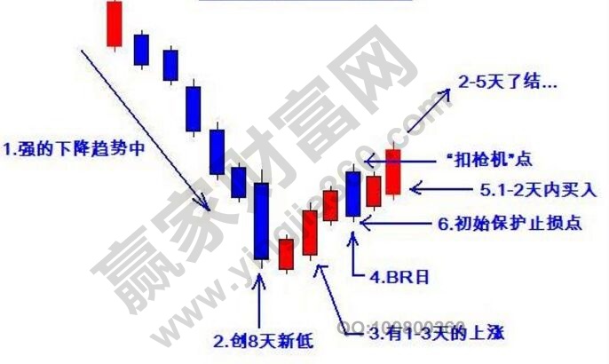 海底摸魚(yú)的K線圖解