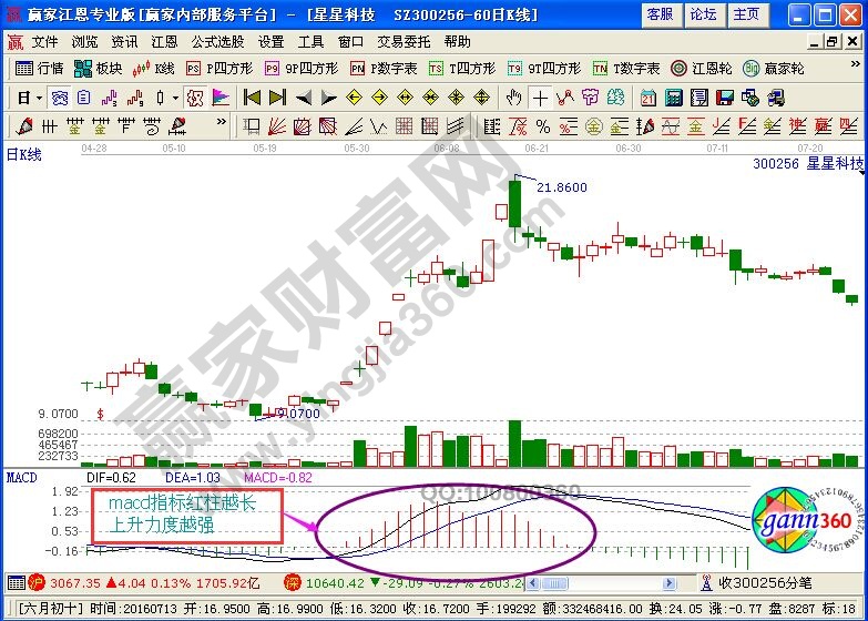 投資者用macd看股票走勢(shì)強(qiáng)勁的分析