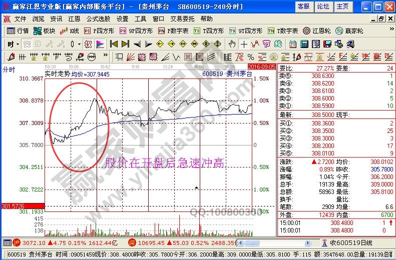 股價(jià)在開盤后急速?zèng)_高