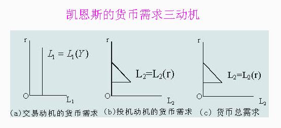 凱恩斯的貨幣需求三動機(jī)