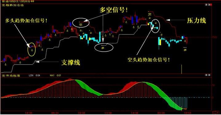 期貨加倉時(shí)機(jī)