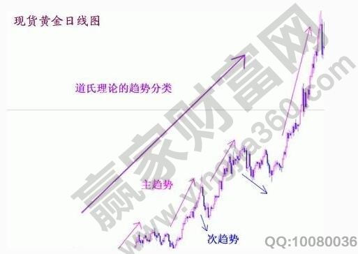 道氏理論中有三種趨勢(shì)