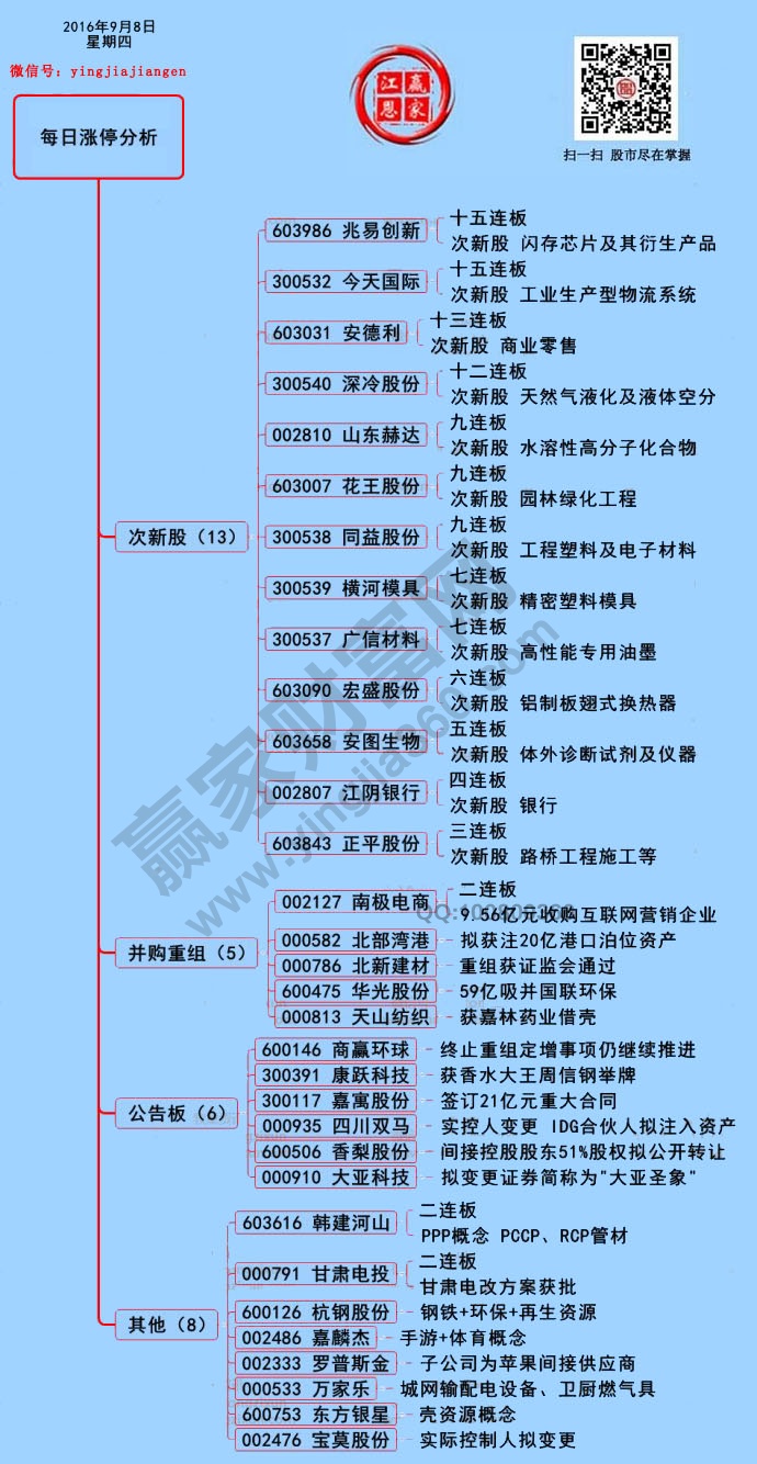 9月8日漲停板揭秘