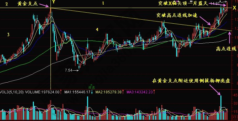 黃金支點(diǎn)K線(xiàn)圖解