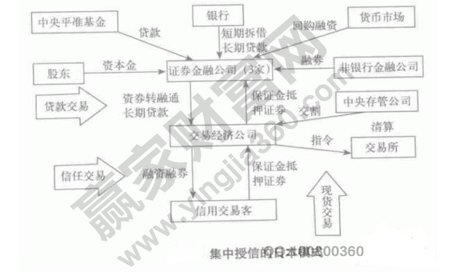 金融市場交易模式