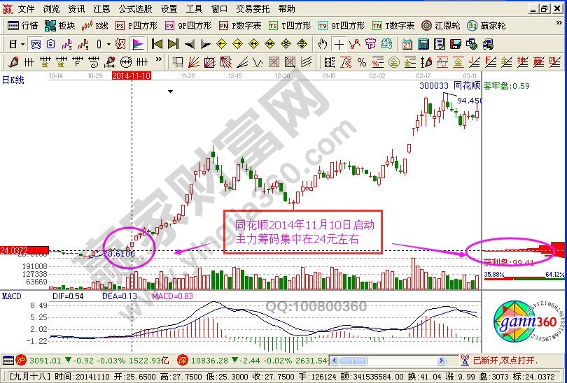 籌碼分布指標(biāo)判斷主力在或不在的實(shí)戰(zhàn)分析