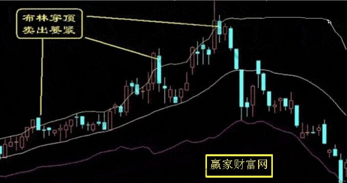 布林穿頂，賣出要緊