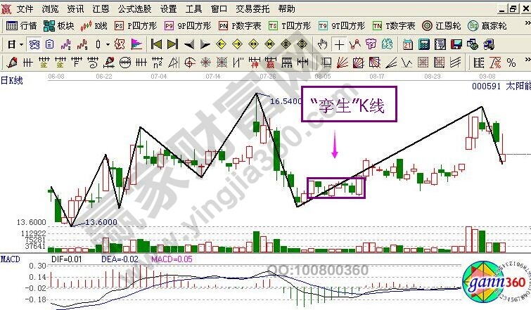 K線中的“孿生”組合應(yīng)用技巧的相關(guān)介紹