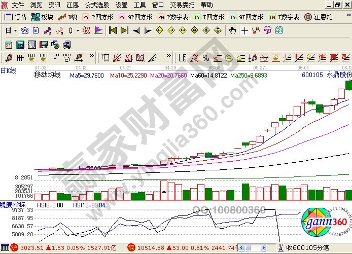 均線所形成的“最強(qiáng)之音”的實戰(zhàn)