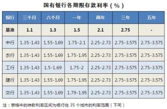 2016年最新利息率