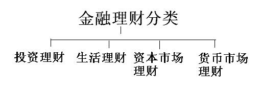 金融理財(cái)分類