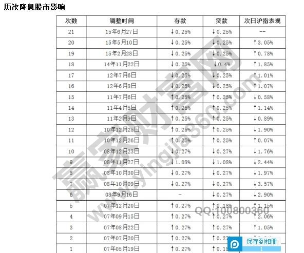 歷次降息對股市的影響