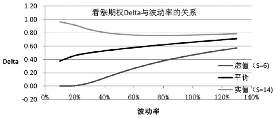 期權(quán)實值