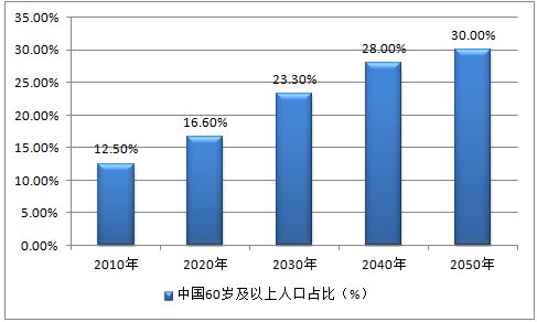 中國老齡化趨勢與數(shù)據(jù)