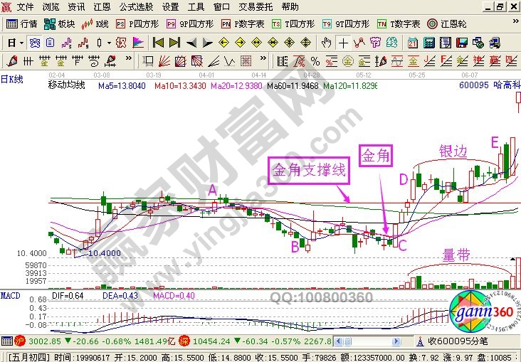 “金角+銀邊”綜合運用的K線圖解