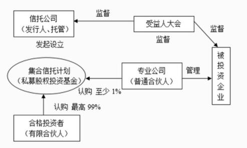 信托型基金