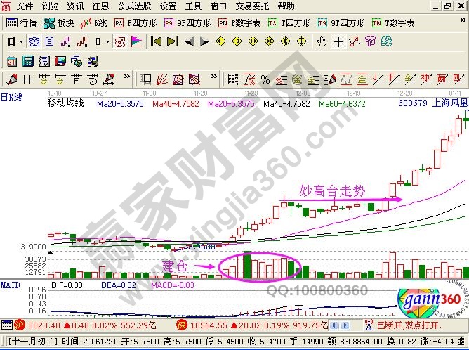 妙高臺(tái)K線形態(tài)的相關(guān)圖形分析