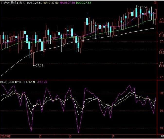kdj指標