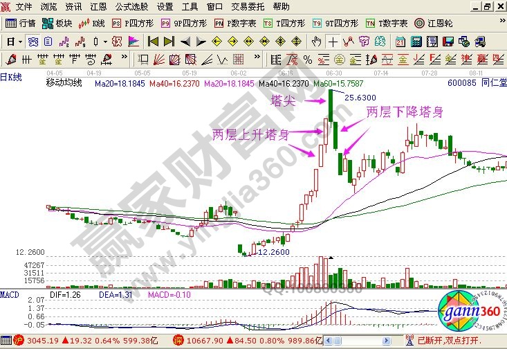 寶塔頭形態(tài)在實(shí)戰(zhàn)中的K線圖解析