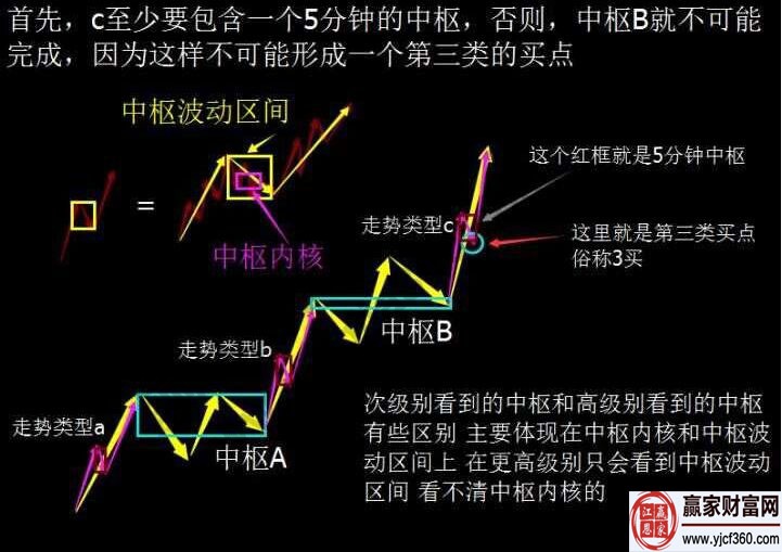 三買是不是次級(jí)別回抽