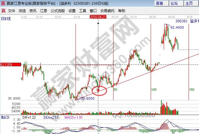 300381 落底無(wú)力K線組合