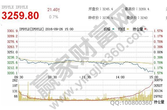 關于三大期指數(shù)據(jù)分析的內容講解