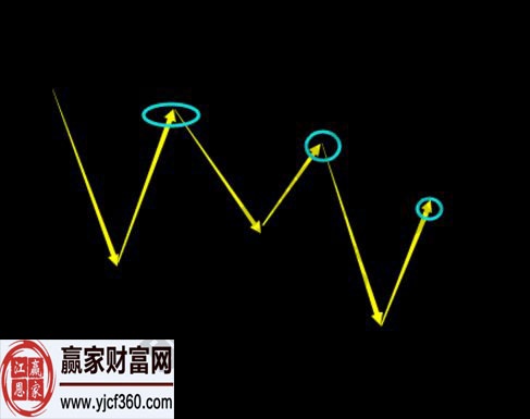 纏論中成為第二類賣點(diǎn)的兩個(gè)條件