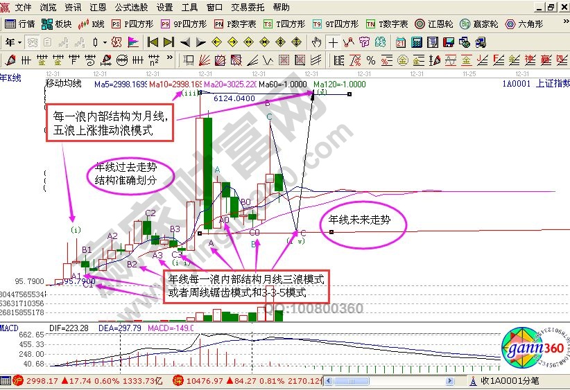 運(yùn)用波浪理論知識(shí)對于底部判斷的分析講解