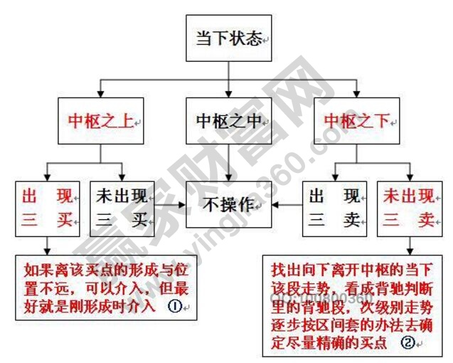 纏中說禪以中樞為軸心的第三類買賣點操作分類