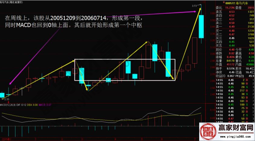 通過實(shí)戰(zhàn)講解本、次級別背馳結(jié)構(gòu)基準(zhǔn)