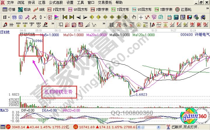 亂鴉啼螟K線走勢圖形