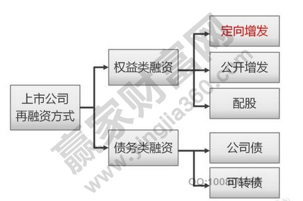 定向增發(fā)什么意思