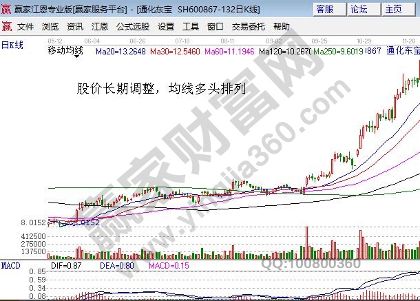 利用均線(xiàn)形態(tài)操作黑馬股