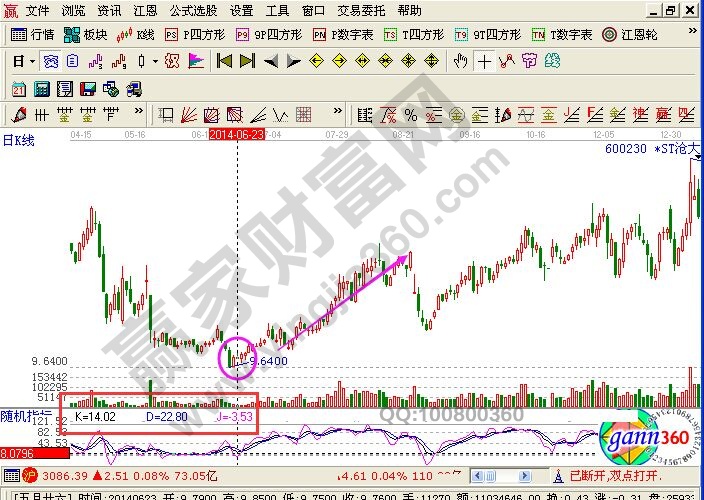 個(gè)股啟動(dòng)信號(hào)特征